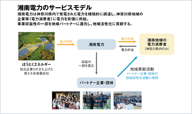 地域新電力の新販売法