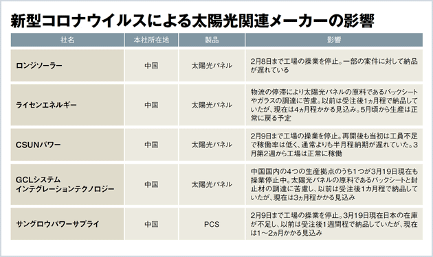 新型コロナで材調達に支障