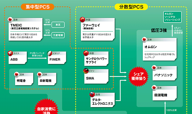 【②事業用PCS】