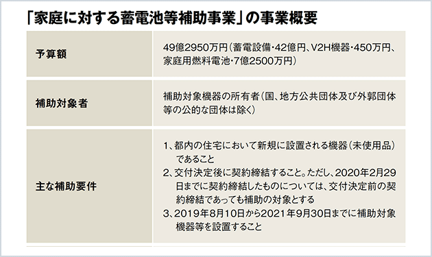 東京都、蓄電池補助手厚く1台60万円、計7000台