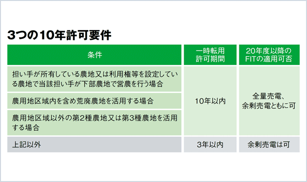 FIT後の有望株 全量売電続く方向