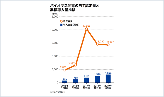 建設ラッシュも普及に黄信号