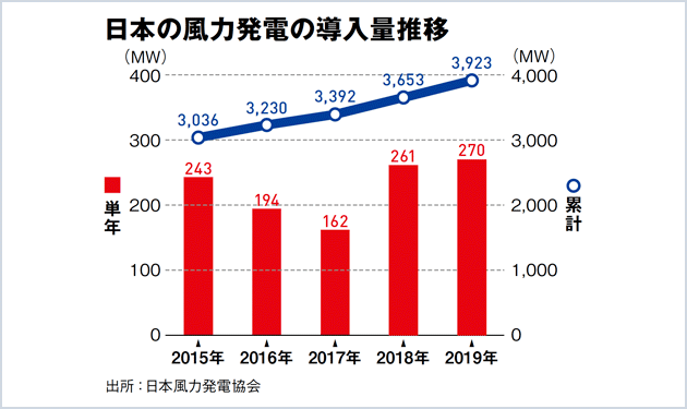 大資本や外資系が熱視線 人気高まる洋上風力