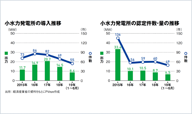 認定減とFIT改定の影 揺らぐ安定市場