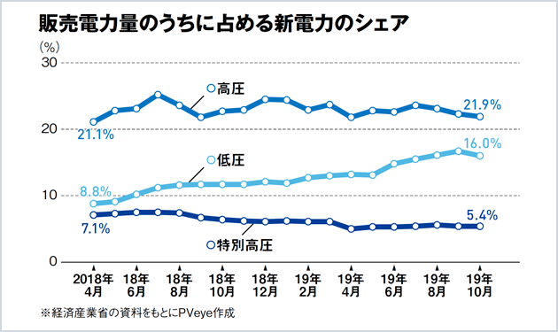 迫る発送電分離 競争激化で試練の年に