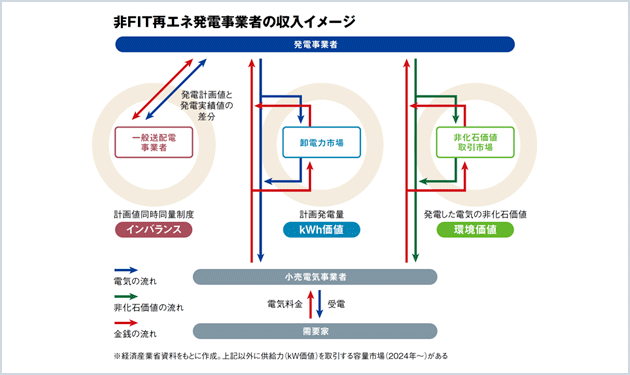 〝非FIT〟再エネ発電所 開発始動か