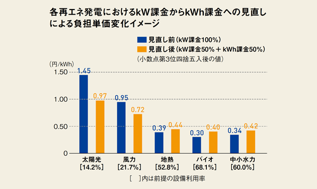 発電側課金、23年度導入へ