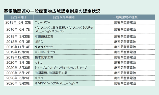 22年以降に大量発生  道半ばの使用済み蓄電設備対策