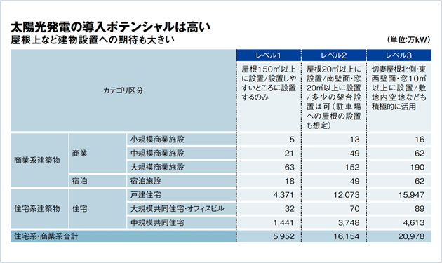 建物設置の可能性