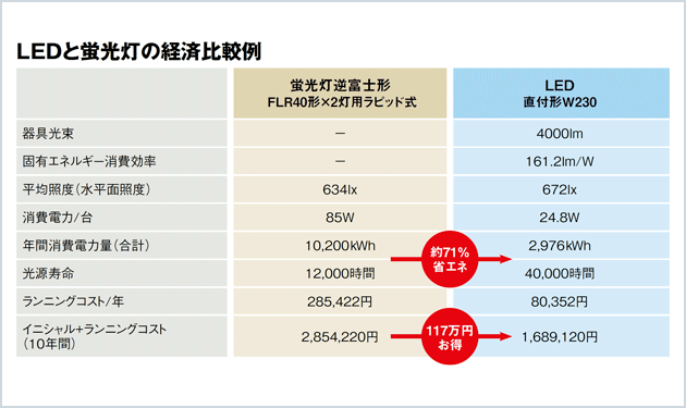 省エネ機器販売の要諦