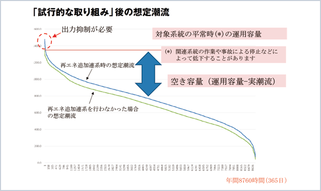 東電PG、『ノンファーム型接続』を先取り