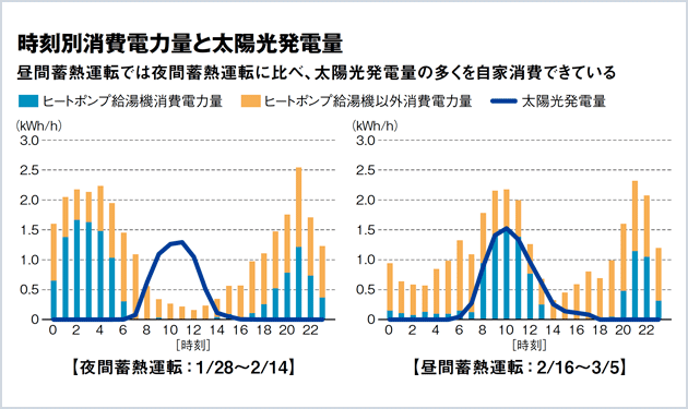 太陽光発電×ヒートポンプ給湯機の有用性