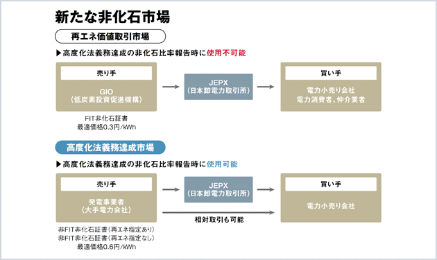 揺れる非化石市場 新制度移行も早期見直しか