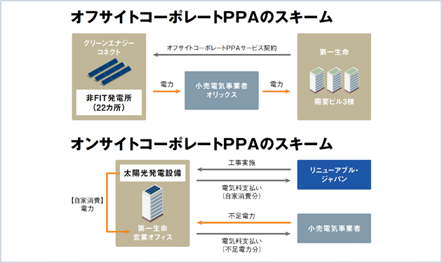 第一生命、オフサイトPPA締結 太陽光22基から調達へ