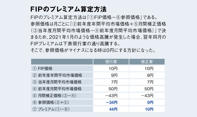 最終段階に入ったFIP設計 争点はプレミアム設定