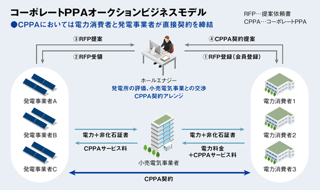 ホールエナジー、コーポレートPPA仲介開始へ