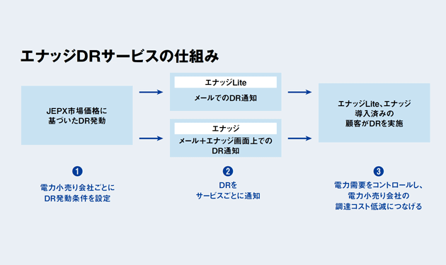 アイ・グリッド、AIで小売り向け 市場連動型DR開始