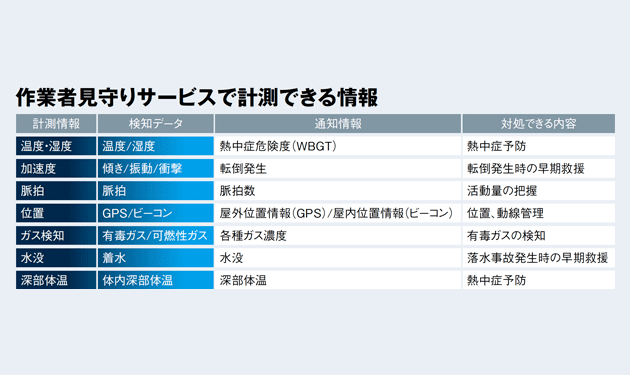 アイフォーコム、デジタル技術で現場作業の安全性向上