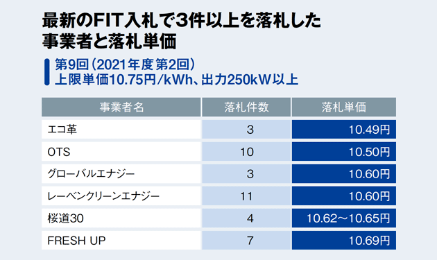 5年目のFIT入札