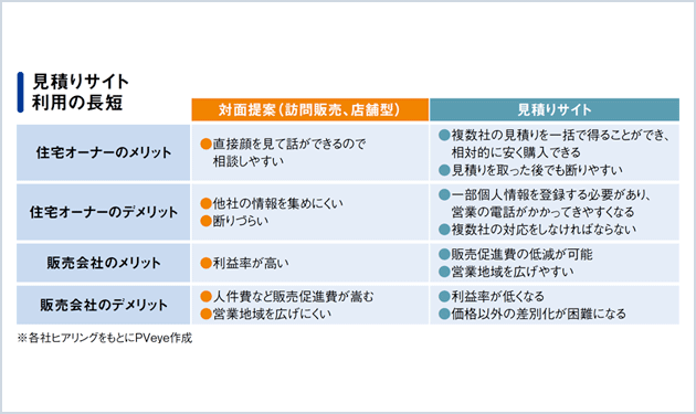 一括見積りサイト利用拡大