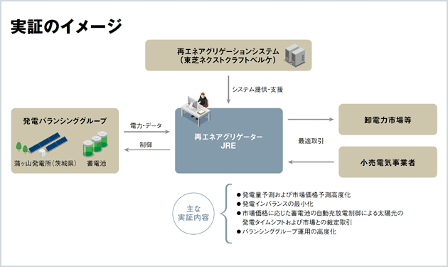 JRE、非FITで蓄電池併設の太陽光発電所を建設