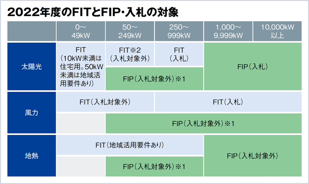 FIP始動も出だしは低調