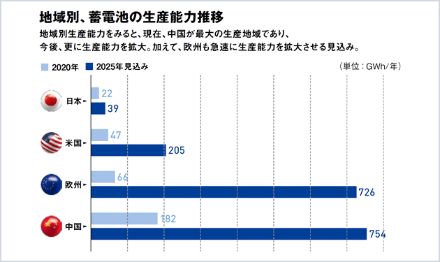 蓄電池市場で海外メーカーが大躍進