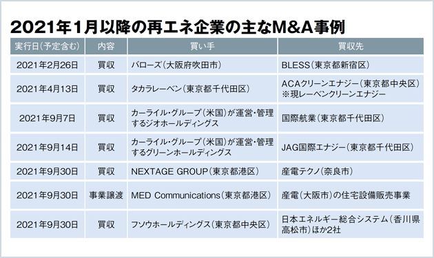 高まる再エネ獲得ニーズ M＆Aが活性化