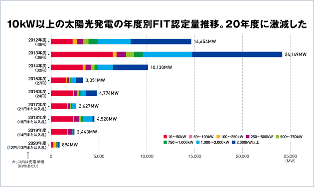 縮小するFIT需要 芽吹く〝非FIT〟開発