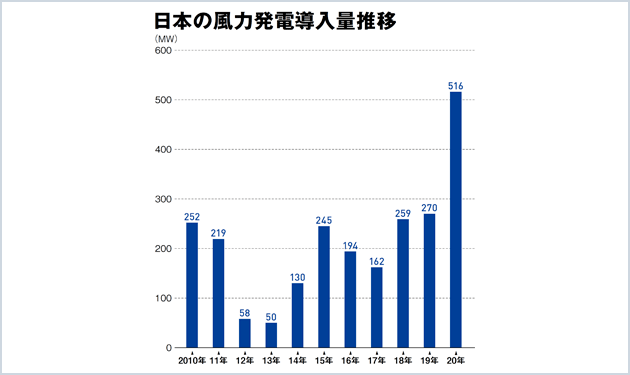 洋上開発が本格化 成長路線へじわり