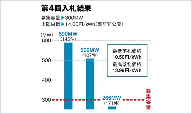 自立に向かう太陽光発電