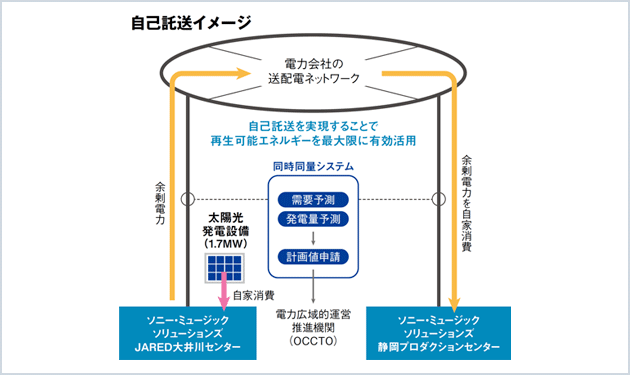 遠隔地でも太陽光電力を自家消費　ソニー、自己託送活用へ