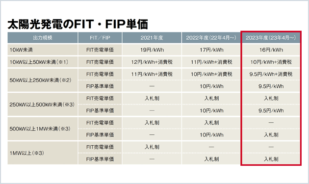 23年度FIT・FIP単価決定へ 住宅16円、低圧余剰10円、高圧250kW未満9.5円に