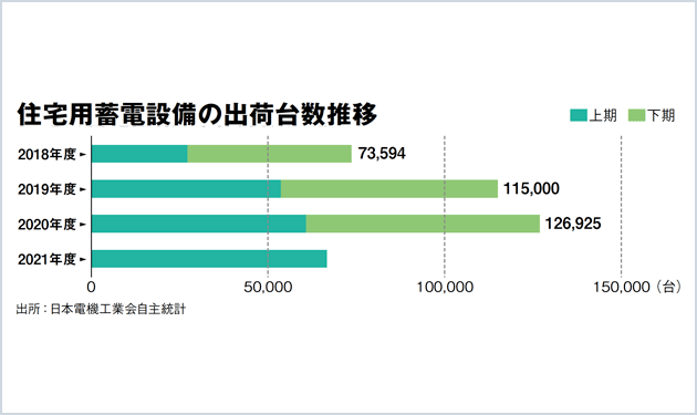 過渡期の住宅用蓄電設備