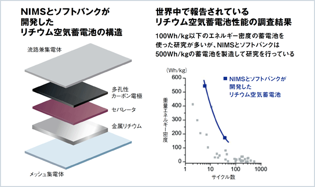 NIMSら500Wh／kg級のリチウム空気蓄電池開発