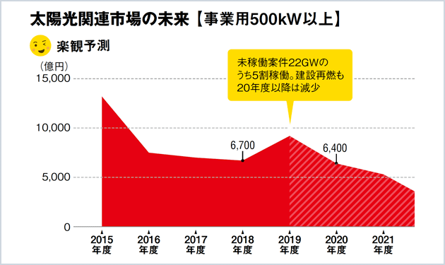 太陽光関連市場の未来