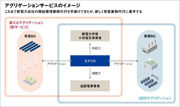 エナリス、非FIT発電向け 業務代行開始