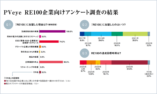 半数が再エネ率「10％未満」課題は「調達コストが高い」