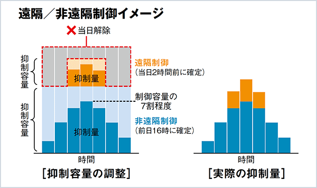 再エネ出力抑制が見直しに