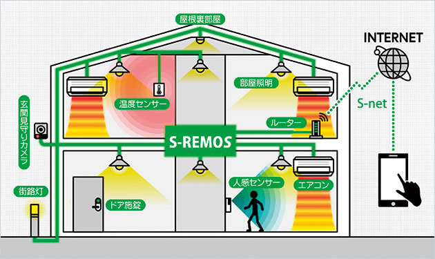IoT住宅を低価格で提供！配線型家電制御システム『エス・リモス』