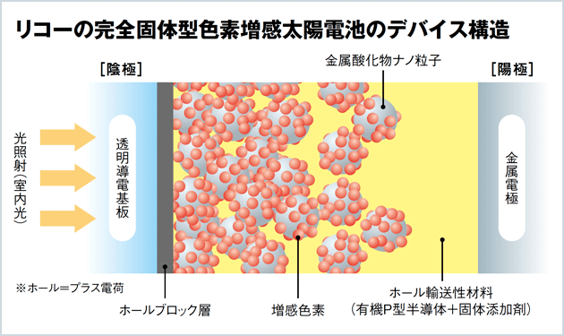 リコー、完全固体型色素増感 太陽電池を実用化