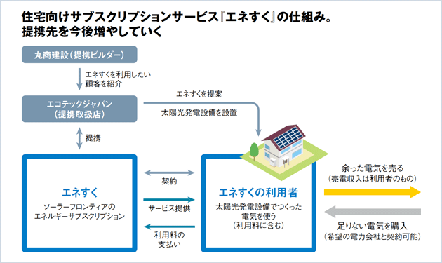 ソーラーフロンティア、住宅用太陽光のサブスク開始