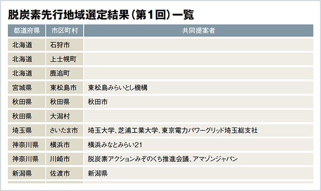 環境省、脱炭素先行地域を選定 滋賀・米原、岡山・真庭など26自治体