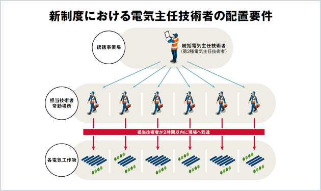 経産省、保安規制改定へ 電気主任技術者ルール緩和