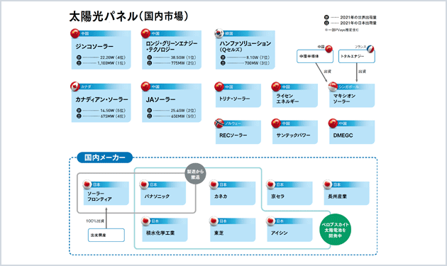 【①太陽光パネル】