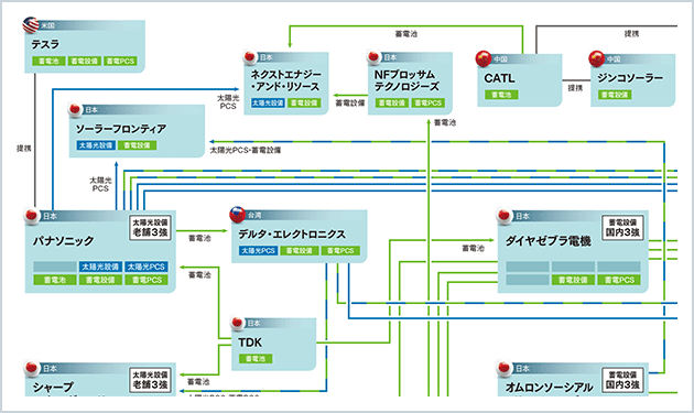 【③住宅用太陽光発電・蓄電設備】