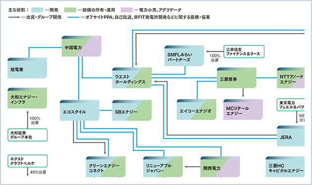 【④非FIT太陽光発電所開発】