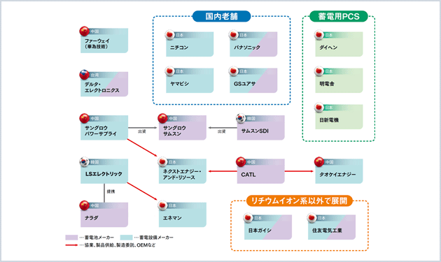 【⑥産業用蓄電設備】