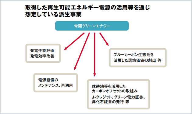 常陽銀グループ、100％出資で再エネ新会社設立へ