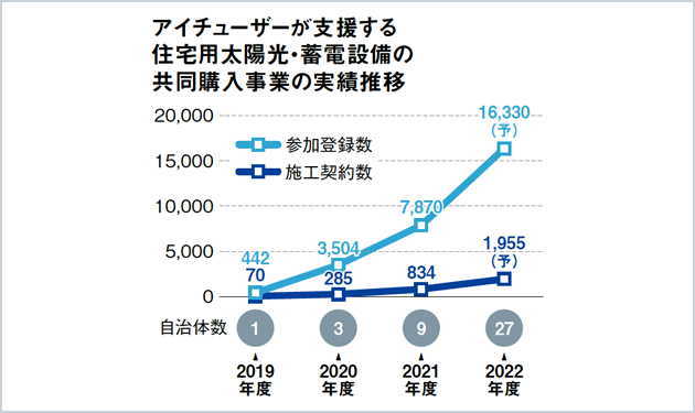 拡大する住宅用太陽光・蓄電設備の共同購入事業